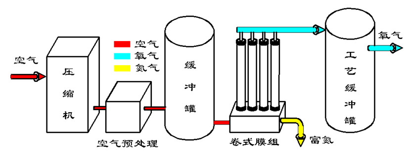 膜分離制氧機(jī)工作原理