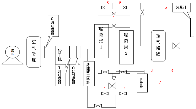 PSA制氮機(jī)工作原理