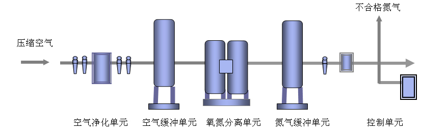 制氮機原理圖