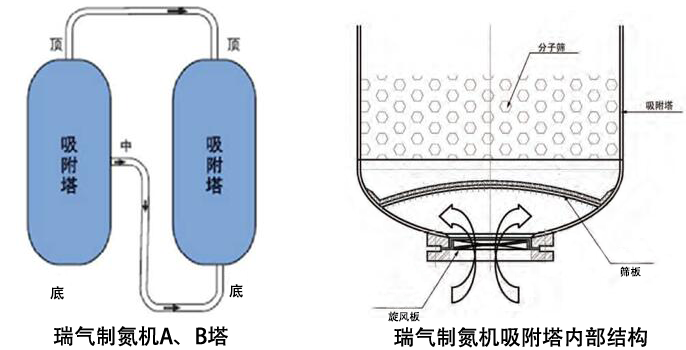 制氮機(jī)吸附塔結(jié)構(gòu)