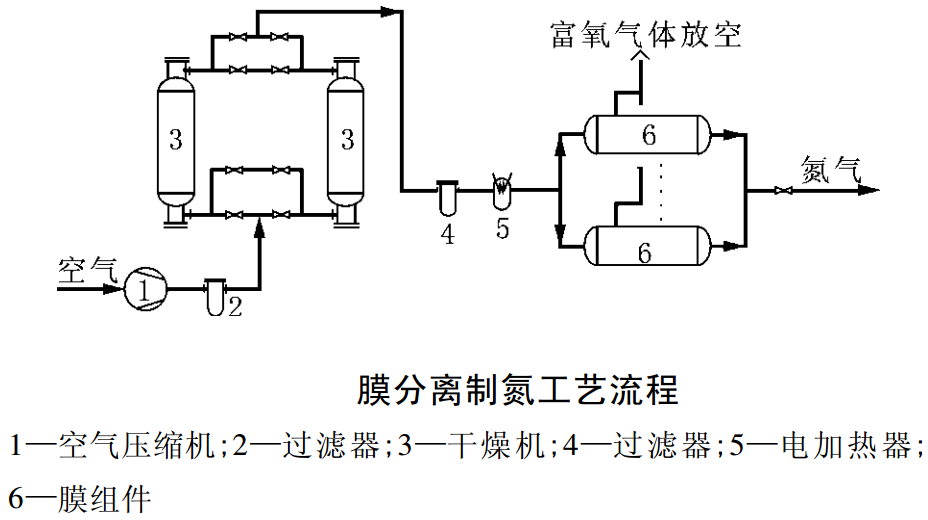 膜分離制氮氣設備組成